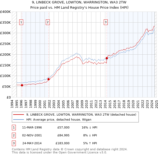 9, LINBECK GROVE, LOWTON, WARRINGTON, WA3 2TW: Price paid vs HM Land Registry's House Price Index