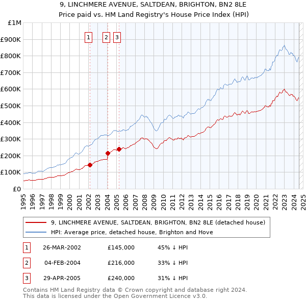 9, LINCHMERE AVENUE, SALTDEAN, BRIGHTON, BN2 8LE: Price paid vs HM Land Registry's House Price Index