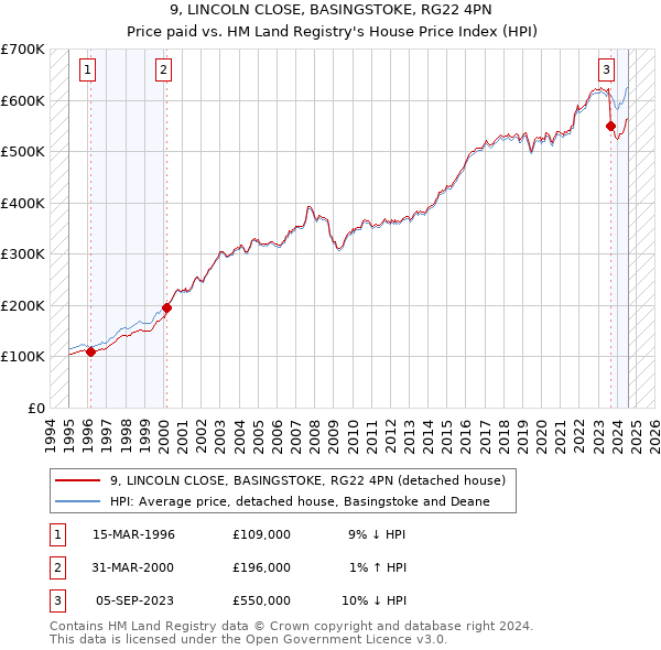 9, LINCOLN CLOSE, BASINGSTOKE, RG22 4PN: Price paid vs HM Land Registry's House Price Index