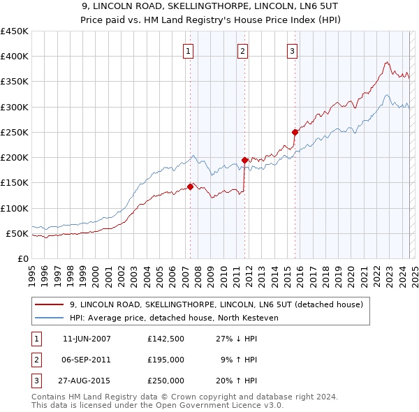 9, LINCOLN ROAD, SKELLINGTHORPE, LINCOLN, LN6 5UT: Price paid vs HM Land Registry's House Price Index