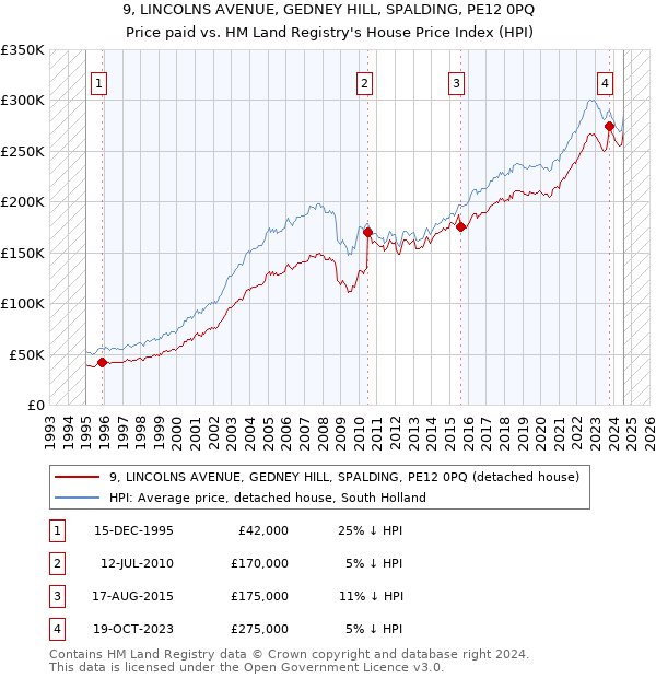 9, LINCOLNS AVENUE, GEDNEY HILL, SPALDING, PE12 0PQ: Price paid vs HM Land Registry's House Price Index