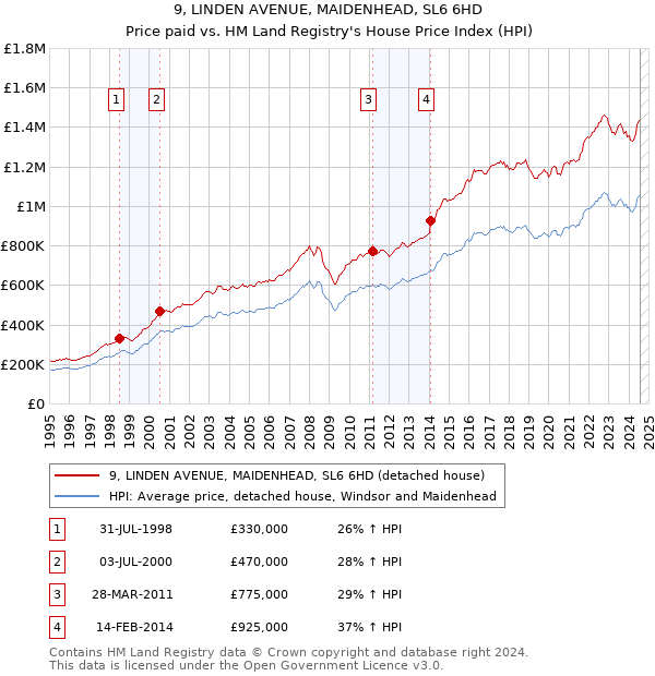 9, LINDEN AVENUE, MAIDENHEAD, SL6 6HD: Price paid vs HM Land Registry's House Price Index