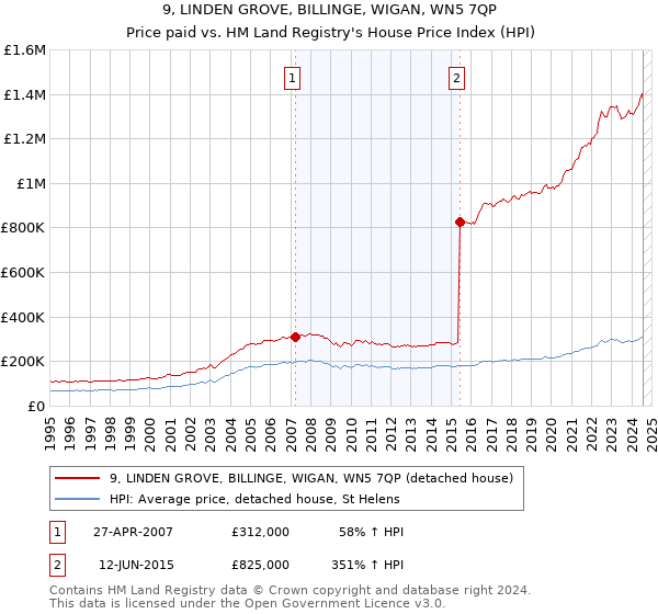 9, LINDEN GROVE, BILLINGE, WIGAN, WN5 7QP: Price paid vs HM Land Registry's House Price Index