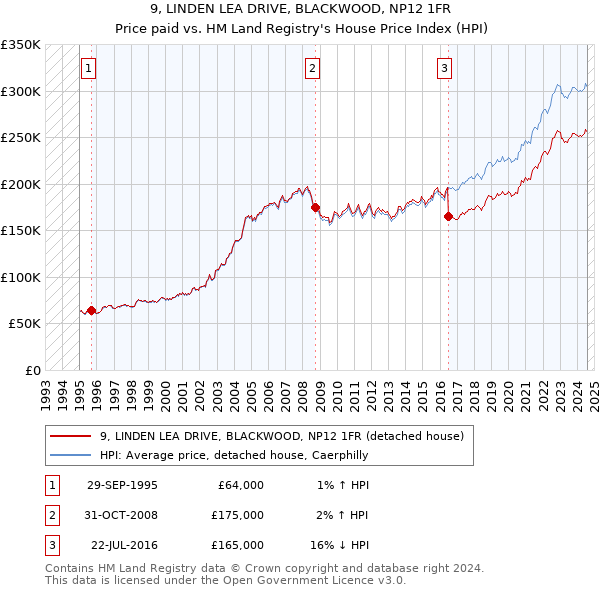 9, LINDEN LEA DRIVE, BLACKWOOD, NP12 1FR: Price paid vs HM Land Registry's House Price Index