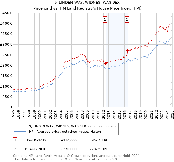 9, LINDEN WAY, WIDNES, WA8 9EX: Price paid vs HM Land Registry's House Price Index