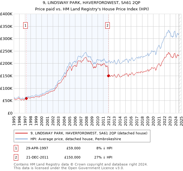 9, LINDSWAY PARK, HAVERFORDWEST, SA61 2QP: Price paid vs HM Land Registry's House Price Index