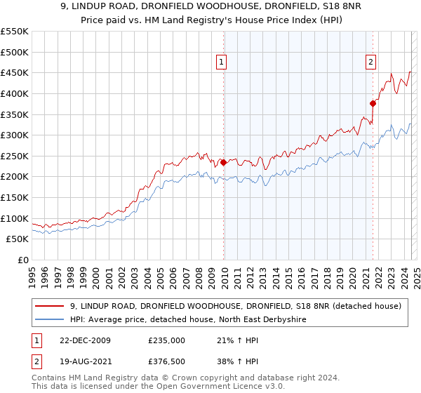 9, LINDUP ROAD, DRONFIELD WOODHOUSE, DRONFIELD, S18 8NR: Price paid vs HM Land Registry's House Price Index