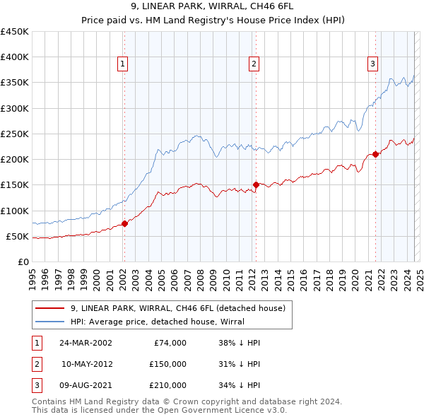 9, LINEAR PARK, WIRRAL, CH46 6FL: Price paid vs HM Land Registry's House Price Index