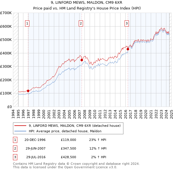 9, LINFORD MEWS, MALDON, CM9 6XR: Price paid vs HM Land Registry's House Price Index