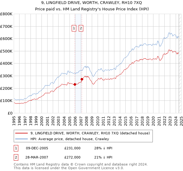 9, LINGFIELD DRIVE, WORTH, CRAWLEY, RH10 7XQ: Price paid vs HM Land Registry's House Price Index