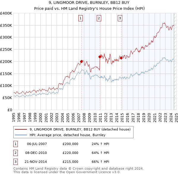 9, LINGMOOR DRIVE, BURNLEY, BB12 8UY: Price paid vs HM Land Registry's House Price Index