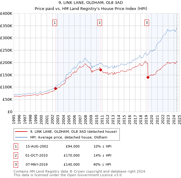 9, LINK LANE, OLDHAM, OL8 3AD: Price paid vs HM Land Registry's House Price Index