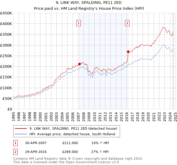 9, LINK WAY, SPALDING, PE11 2ED: Price paid vs HM Land Registry's House Price Index