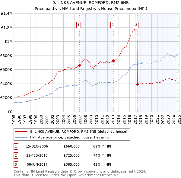 9, LINKS AVENUE, ROMFORD, RM2 6NB: Price paid vs HM Land Registry's House Price Index