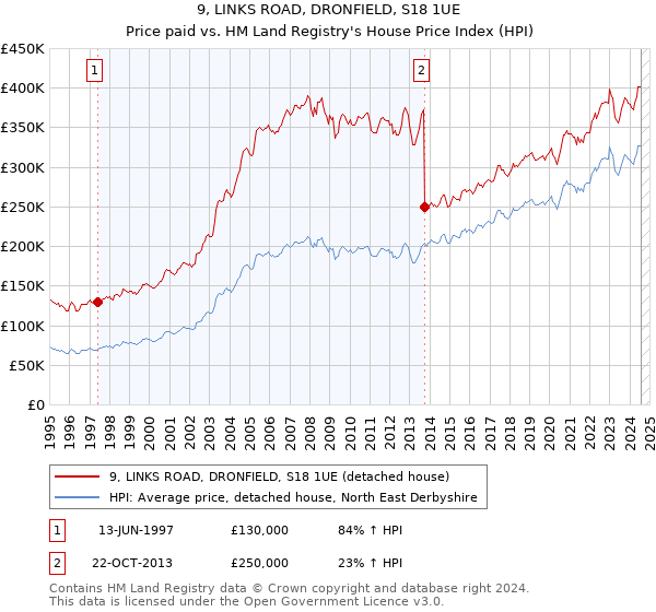 9, LINKS ROAD, DRONFIELD, S18 1UE: Price paid vs HM Land Registry's House Price Index