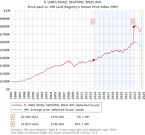 9, LINKS ROAD, SEAFORD, BN25 4HX: Price paid vs HM Land Registry's House Price Index