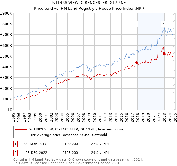 9, LINKS VIEW, CIRENCESTER, GL7 2NF: Price paid vs HM Land Registry's House Price Index