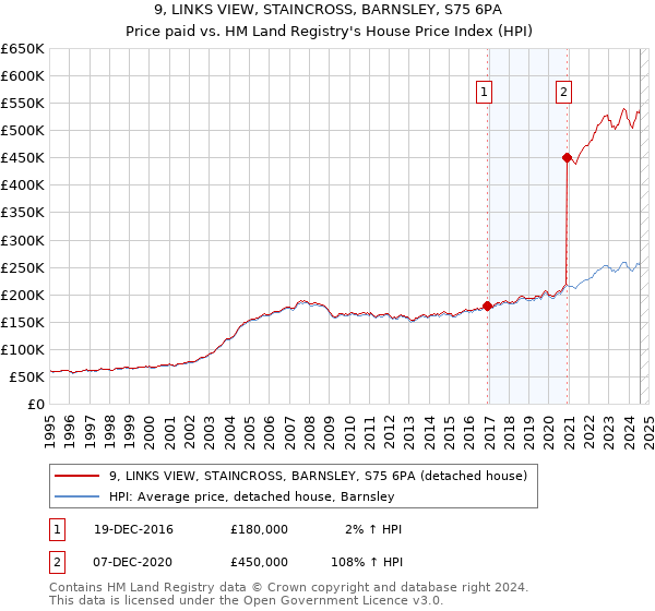 9, LINKS VIEW, STAINCROSS, BARNSLEY, S75 6PA: Price paid vs HM Land Registry's House Price Index