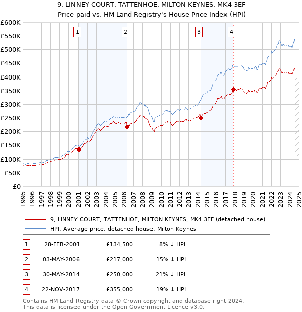 9, LINNEY COURT, TATTENHOE, MILTON KEYNES, MK4 3EF: Price paid vs HM Land Registry's House Price Index