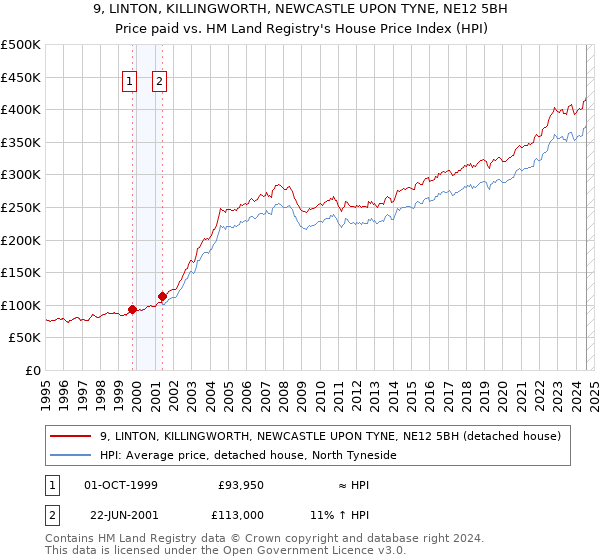 9, LINTON, KILLINGWORTH, NEWCASTLE UPON TYNE, NE12 5BH: Price paid vs HM Land Registry's House Price Index