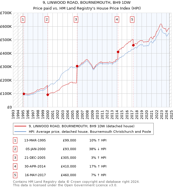 9, LINWOOD ROAD, BOURNEMOUTH, BH9 1DW: Price paid vs HM Land Registry's House Price Index