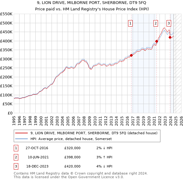 9, LION DRIVE, MILBORNE PORT, SHERBORNE, DT9 5FQ: Price paid vs HM Land Registry's House Price Index