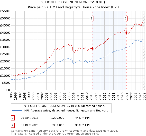 9, LIONEL CLOSE, NUNEATON, CV10 0LQ: Price paid vs HM Land Registry's House Price Index