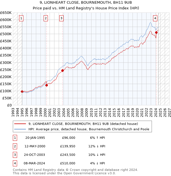 9, LIONHEART CLOSE, BOURNEMOUTH, BH11 9UB: Price paid vs HM Land Registry's House Price Index