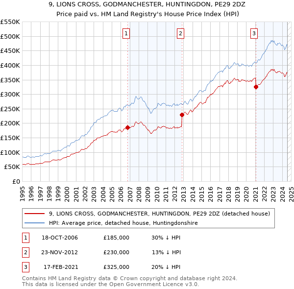 9, LIONS CROSS, GODMANCHESTER, HUNTINGDON, PE29 2DZ: Price paid vs HM Land Registry's House Price Index