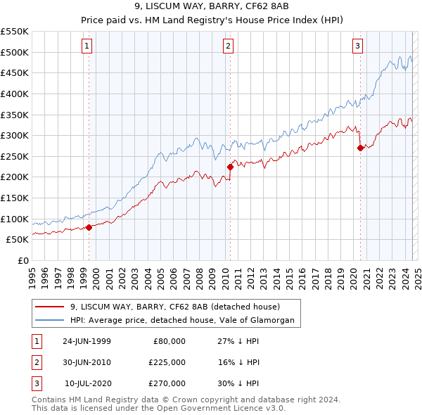 9, LISCUM WAY, BARRY, CF62 8AB: Price paid vs HM Land Registry's House Price Index