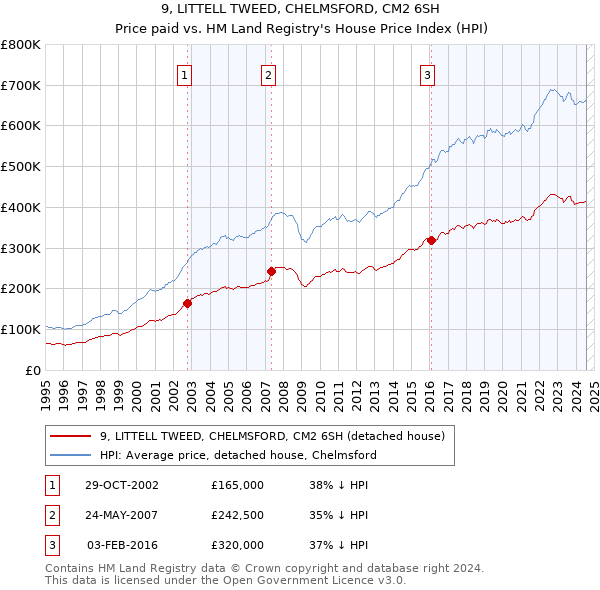 9, LITTELL TWEED, CHELMSFORD, CM2 6SH: Price paid vs HM Land Registry's House Price Index