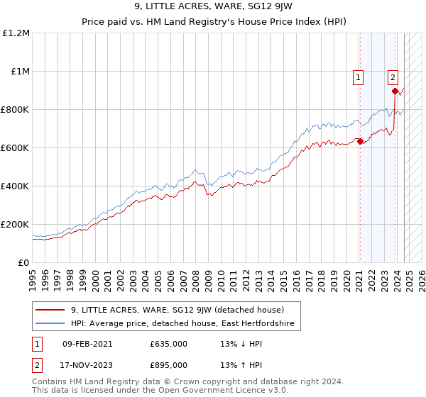 9, LITTLE ACRES, WARE, SG12 9JW: Price paid vs HM Land Registry's House Price Index