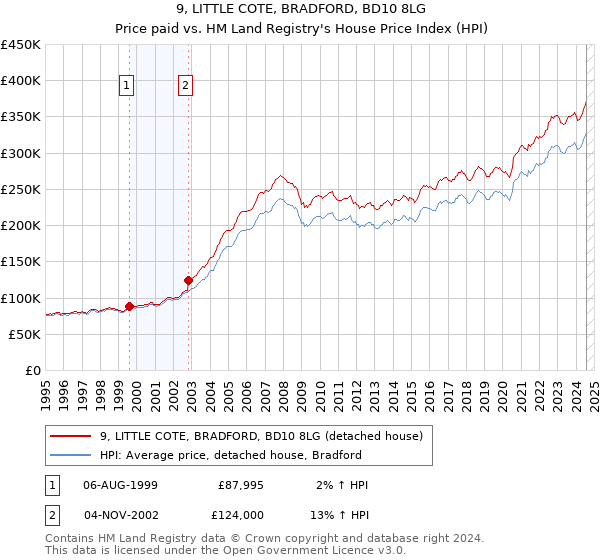 9, LITTLE COTE, BRADFORD, BD10 8LG: Price paid vs HM Land Registry's House Price Index