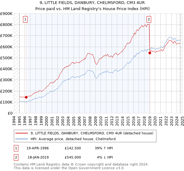 9, LITTLE FIELDS, DANBURY, CHELMSFORD, CM3 4UR: Price paid vs HM Land Registry's House Price Index