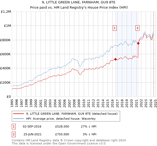 9, LITTLE GREEN LANE, FARNHAM, GU9 8TE: Price paid vs HM Land Registry's House Price Index