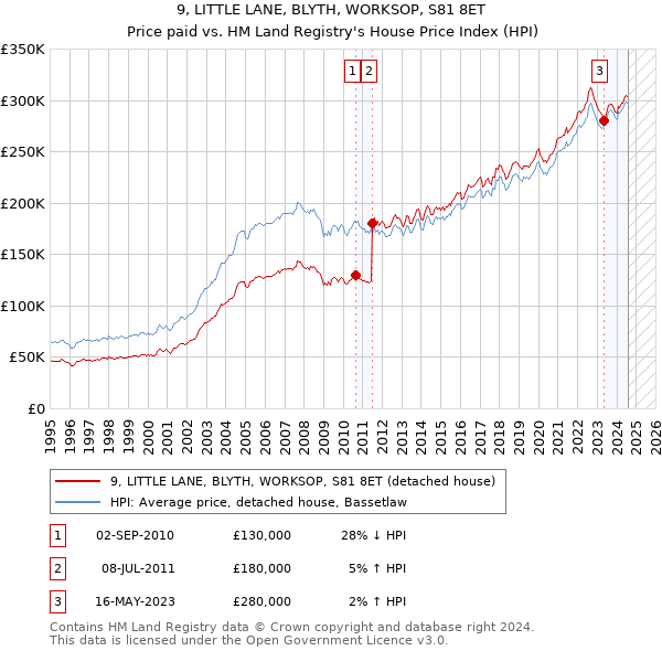 9, LITTLE LANE, BLYTH, WORKSOP, S81 8ET: Price paid vs HM Land Registry's House Price Index