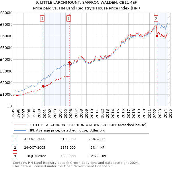 9, LITTLE LARCHMOUNT, SAFFRON WALDEN, CB11 4EF: Price paid vs HM Land Registry's House Price Index