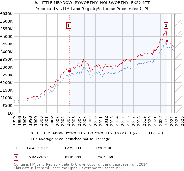 9, LITTLE MEADOW, PYWORTHY, HOLSWORTHY, EX22 6TT: Price paid vs HM Land Registry's House Price Index