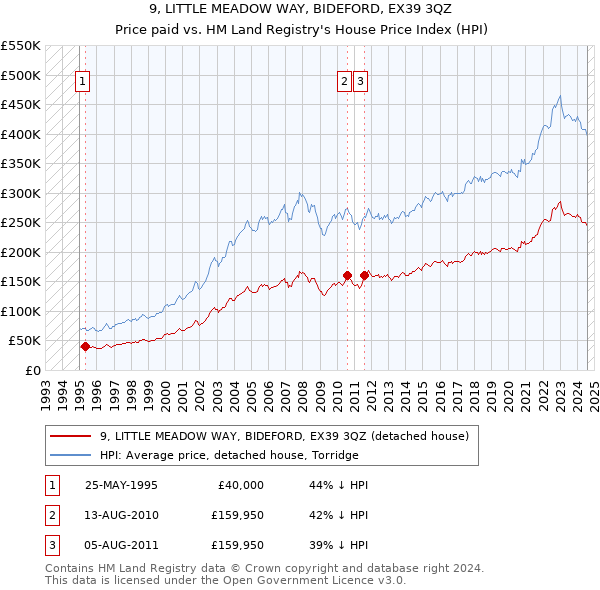 9, LITTLE MEADOW WAY, BIDEFORD, EX39 3QZ: Price paid vs HM Land Registry's House Price Index