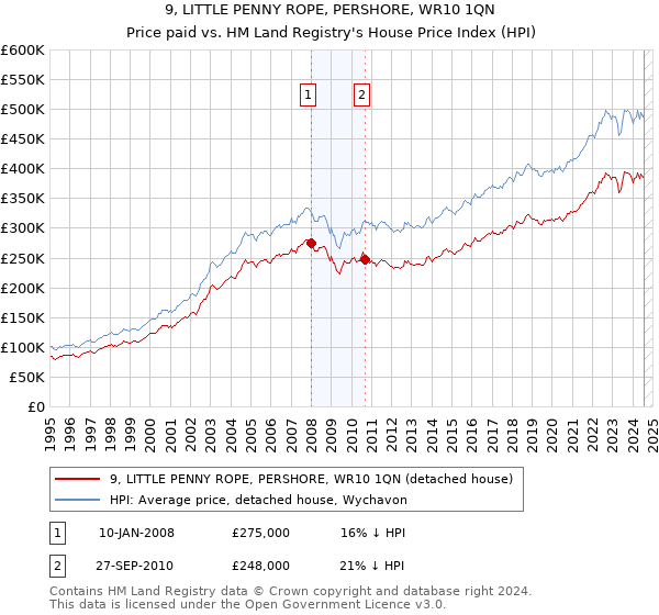 9, LITTLE PENNY ROPE, PERSHORE, WR10 1QN: Price paid vs HM Land Registry's House Price Index