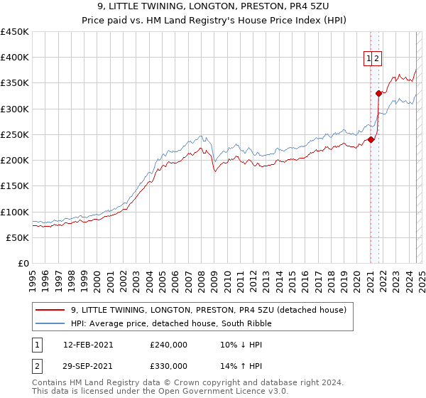 9, LITTLE TWINING, LONGTON, PRESTON, PR4 5ZU: Price paid vs HM Land Registry's House Price Index