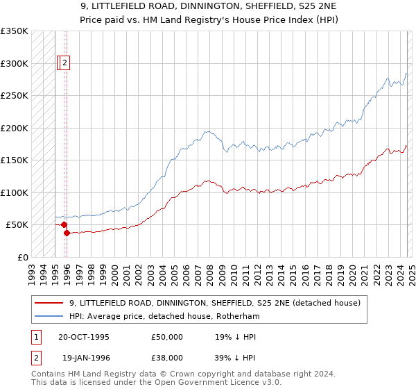 9, LITTLEFIELD ROAD, DINNINGTON, SHEFFIELD, S25 2NE: Price paid vs HM Land Registry's House Price Index