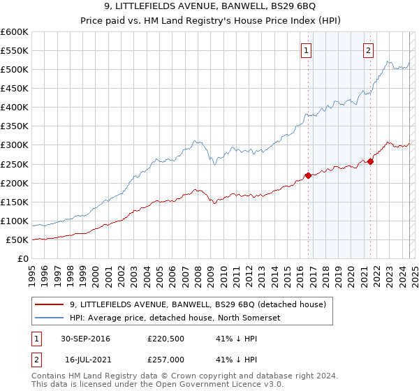 9, LITTLEFIELDS AVENUE, BANWELL, BS29 6BQ: Price paid vs HM Land Registry's House Price Index