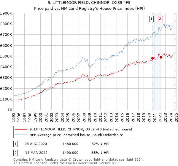 9, LITTLEMOOR FIELD, CHINNOR, OX39 4FS: Price paid vs HM Land Registry's House Price Index