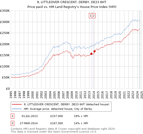 9, LITTLEOVER CRESCENT, DERBY, DE23 6HT: Price paid vs HM Land Registry's House Price Index