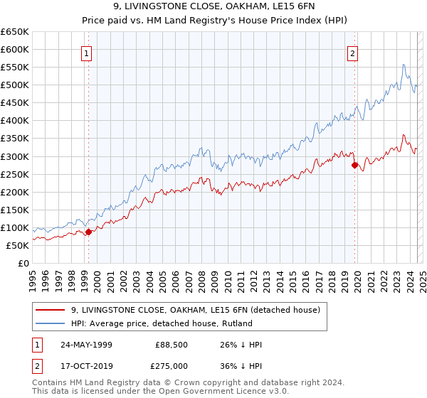 9, LIVINGSTONE CLOSE, OAKHAM, LE15 6FN: Price paid vs HM Land Registry's House Price Index