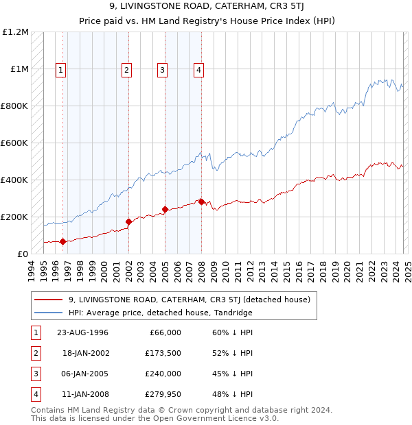 9, LIVINGSTONE ROAD, CATERHAM, CR3 5TJ: Price paid vs HM Land Registry's House Price Index