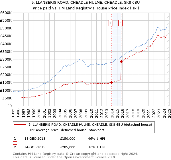 9, LLANBERIS ROAD, CHEADLE HULME, CHEADLE, SK8 6BU: Price paid vs HM Land Registry's House Price Index