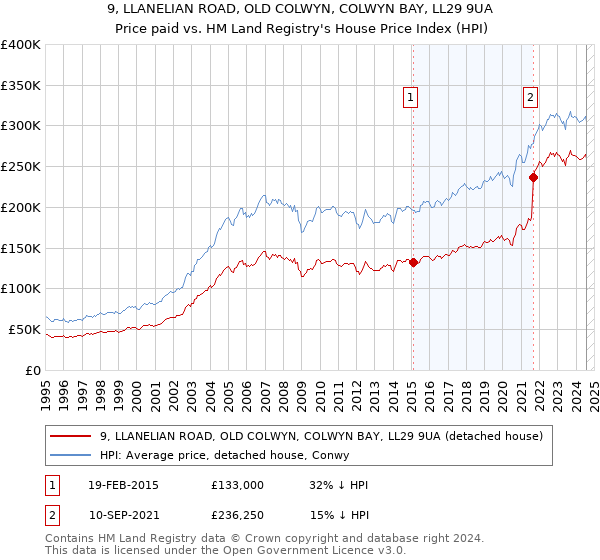 9, LLANELIAN ROAD, OLD COLWYN, COLWYN BAY, LL29 9UA: Price paid vs HM Land Registry's House Price Index