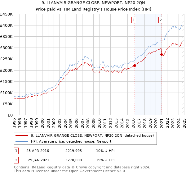 9, LLANVAIR GRANGE CLOSE, NEWPORT, NP20 2QN: Price paid vs HM Land Registry's House Price Index